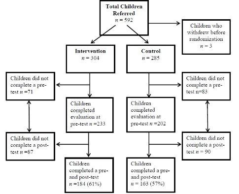 CDI Mate-tricks Response rate flow chart